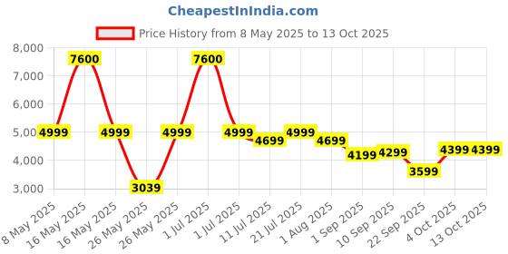 myntra.com Ikiriya Red Square-Shaped Bedside Table ikiriya Price History Graph from 8 May 2025 to 13 Oct 2025