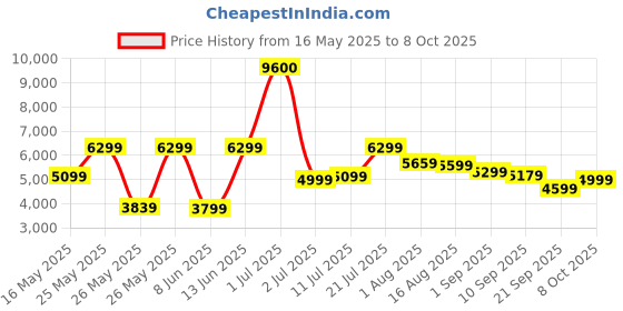 myntra.com Ikiriya Red Square-Shaped Bedside Table ikiriya Price History Graph from 16 May 2025 to 8 Oct 2025
