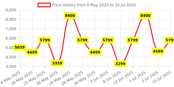 myntra.com Ikiriya Red Square-Shaped Bedside Table ikiriya Price History Graph from 6 May 2025 to 15 Jul 2025