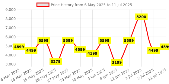 myntra.com Ikiriya Red Square Shaped Bedside Table ikiriya Price History Graph from 6 May 2025 to 11 Jul 2025