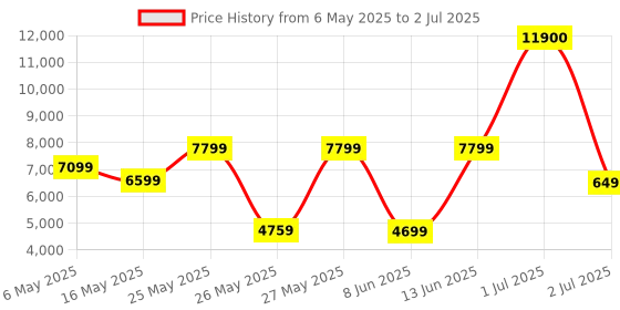 myntra.com Ikiriya Red Square Shaped Bedside Table ikiriya Price History Graph from 6 May 2025 to 2 Jul 2025