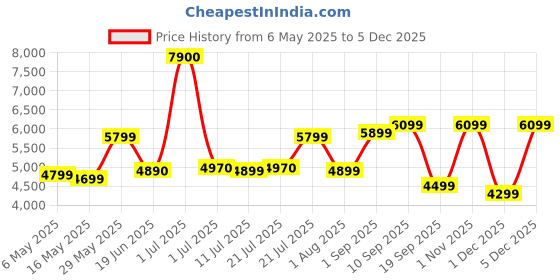 myntra.com Ikiriya Red Square Shaped Honey Finish Sheesham Wooden Contemporary Coffee Table ikiriya Price History Graph from 6 May 2025 to 5 Dec 2025