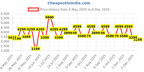 myntra.com Ikiriya Red Square Wood Contemporary Coffee Table ikiriya Price History Graph from 6 May 2025 to 6 Dec 2025