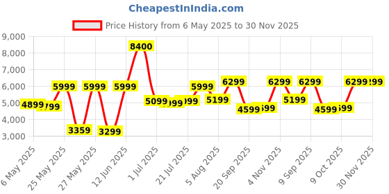 myntra.com Ikiriya Red Square Wood Contemporary Coffee Table ikiriya Price History Graph from 6 May 2025 to 30 Nov 2025