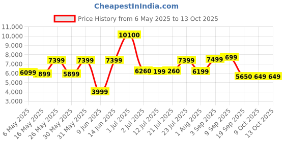 myntra.com Ikiriya Red Square Wood Contemporary Coffee Table ikiriya Price History Graph from 6 May 2025 to 12 Oct 2025