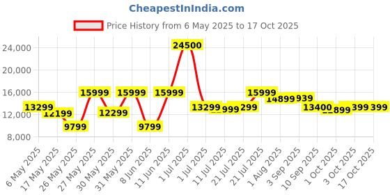 myntra.com Ikiriya Red Square Wood Contemporary Coffee Table and Stool With Cushion ikiriya Price History Graph from 6 May 2025 to 15 Oct 2025