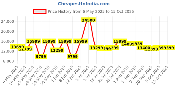 myntra.com Ikiriya Red Textured Wooden Honey Finish Coffee Table With Stool and Cushions ikiriya Price History Graph from 6 May 2025 to 14 Oct 2025