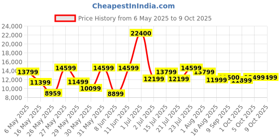 myntra.com Ikiriya Red Textured Wooden Honey Finish Round Coffee Table With Stool and Cushions ikiriya Price History Graph from 6 May 2025 to 8 Oct 2025