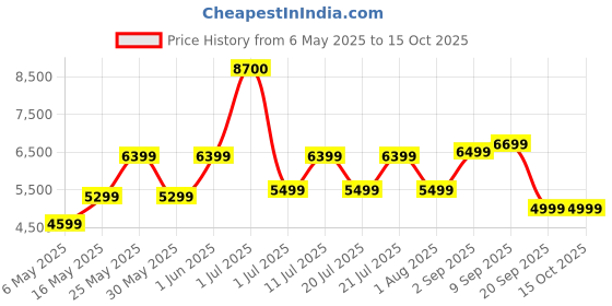 myntra.com Ikiriya Red Textured Wooden Rectangle Coffee Table ikiriya Price History Graph from 6 May 2025 to 14 Oct 2025
