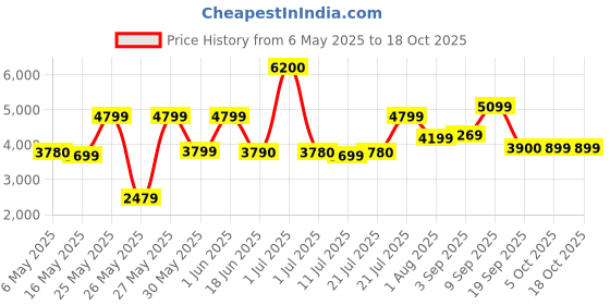 myntra.com Ikiriya Red Wood Contemporary Dark Walnut Finish Rectangle Coffee Table ikiriya Price History Graph from 6 May 2025 to 18 Oct 2025