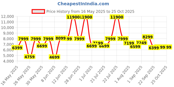 myntra.com Ikiriya Red Wood Contemporary Dark Walnut Finish Square Coffee Table ikiriya Price History Graph from 16 May 2025 to 24 Oct 2025