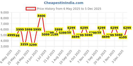 myntra.com Ikiriya Red Wood Contemporary Honey Finish Rectangle Coffee Table ikiriya Price History Graph from 6 May 2025 to 5 Dec 2025
