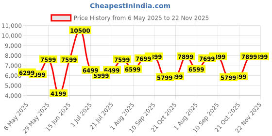 myntra.com Ikiriya Red Wooden Dark Walnut Finish Rectangle Coffee Table ikiriya Price History Graph from 6 May 2025 to 21 Nov 2025