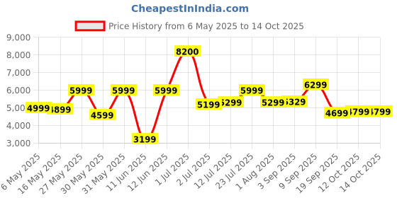 myntra.com Ikiriya Red Wooden in Honey Finish Rectangle Coffee Table ikiriya Price History Graph from 6 May 2025 to 14 Oct 2025