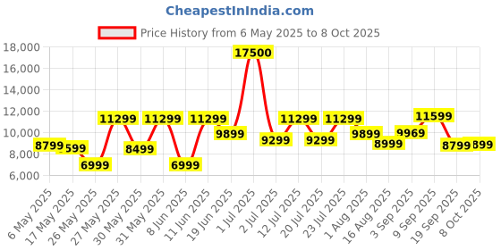 myntra.com Ikiriya Red Wooden in Honey Finish Square Coffee Table ikiriya Price History Graph from 6 May 2025 to 8 Oct 2025