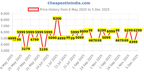 myntra.com Ikiriya RedSheesham Wood Contemporary Honey Finish Rectangle Coffee Table ikiriya Price History Graph from 6 May 2025 to 5 Dec 2025