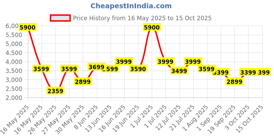 myntra.com Ikiriya Riaza Set of 2 Sheesham Wood Vintage Square Maachi Stools with Rope Canning ikiriya Price History Graph from 16 May 2025 to 14 Oct 2025