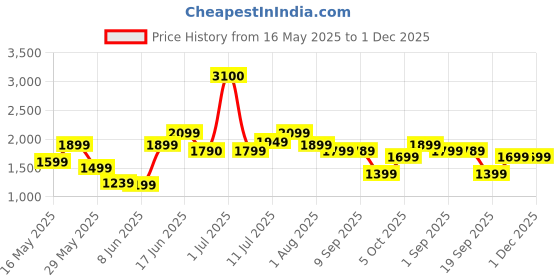 myntra.com Ikiriya Riaza Sheesham Wood Rope Canning Vintage Square Maachi Stool ikiriya Price History Graph from 16 May 2025 to 1 Dec 2025
