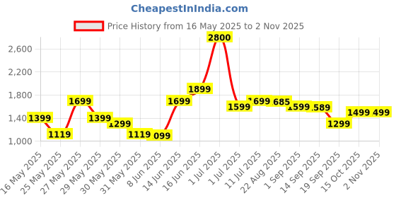 myntra.com Ikiriya Roswell Sheesham Wood Sparkle Velvet Upholstery Contemporary Round Stool ikiriya Price History Graph from 16 May 2025 to 2 Nov 2025