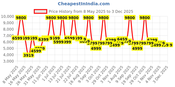 myntra.com Ikiriya Sea Green & Pink Wood Mid Century 3 Seater Bench Set with 2 Stools ikiriya Price History Graph from 8 May 2025 to 3 Dec 2025