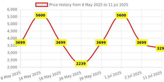 myntra.com Ikiriya Set Of 2 Beige Triangle Bedside Table ikiriya Price History Graph from 8 May 2025 to 11 Jul 2025