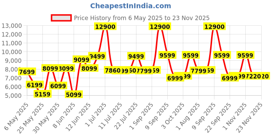 myntra.com Ikiriya Set Of 2 Beige Wooded DiningChair ikiriya Price History Graph from 6 May 2025 to 23 Nov 2025