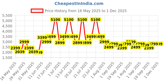 myntra.com Ikiriya Set of 2 Blue Wooden Round Stools With Jacquard Work Upholstery ikiriya Price History Graph from 16 May 2025 to 30 Nov 2025