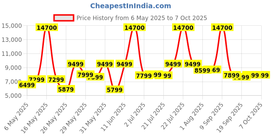 myntra.com Ikiriya Set Of 2 Brown Bar Stool ikiriya Price History Graph from 6 May 2025 to 7 Oct 2025