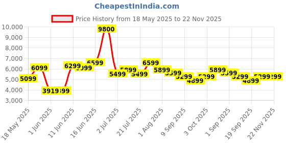 myntra.com Ikiriya Set of 2 Brown Low-Heighted Sheesham Wood Stools ikiriya Price History Graph from 18 May 2025 to 22 Nov 2025