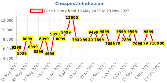 myntra.com Ikiriya Set Of 2 Brown Wooded DiningChair ikiriya Price History Graph from 16 May 2025 to 23 Nov 2025