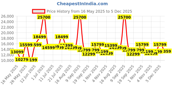myntra.com Ikiriya Set Of 2 Brown Wooded Lounge Chair ikiriya Price History Graph from 16 May 2025 to 5 Dec 2025