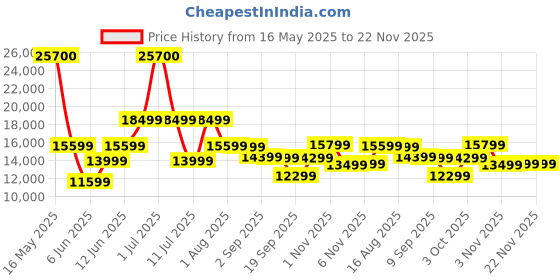 myntra.com Ikiriya Set Of 2 Brown Wooded LoungeChair ikiriya Price History Graph from 16 May 2025 to 22 Nov 2025