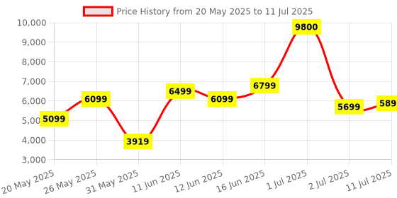 myntra.com Ikiriya Set of 2 Brown Wooden Round Stools with Mossy Fabric Upholstery ikiriya Price History Graph from 20 May 2025 to 11 Jul 2025
