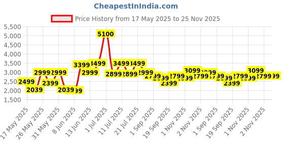 myntra.com Ikiriya Set of 2 Brown Wooden Round Stools With Velvet Upholstery ikiriya Price History Graph from 17 May 2025 to 25 Nov 2025