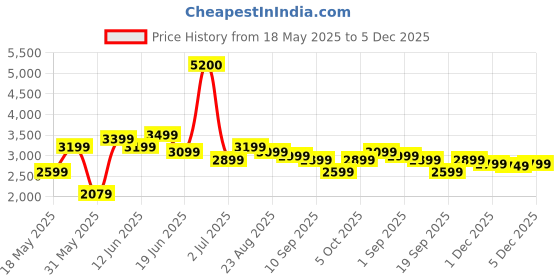 myntra.com Ikiriya Set of 2 Brown Wooden Round Stools With Velvet Upholstery ikiriya Price History Graph from 18 May 2025 to 5 Dec 2025