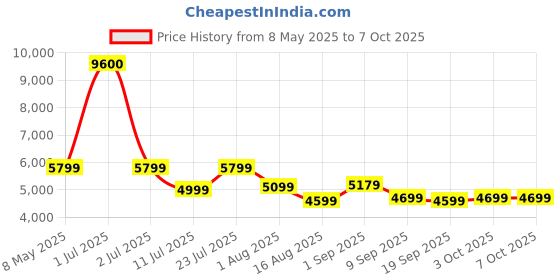 myntra.com Ikiriya Set of 2 Dark Mahagony Low-Heighted Sheesham Wood Stools ikiriya Price History Graph from 8 May 2025 to 7 Oct 2025
