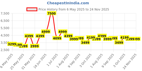 myntra.com Ikiriya Set of 2 Foldable Stools with Turquoise Sea Velvet Upholstery ikiriya Price History Graph from 6 May 2025 to 23 Nov 2025