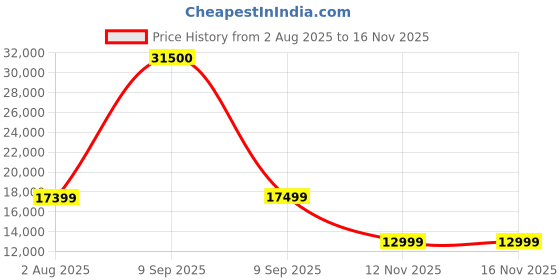 myntra.com Ikiriya Set Of 2 Green Sofa Chairs ikiriya Price History Graph from 2 Aug 2025 to 16 Nov 2025