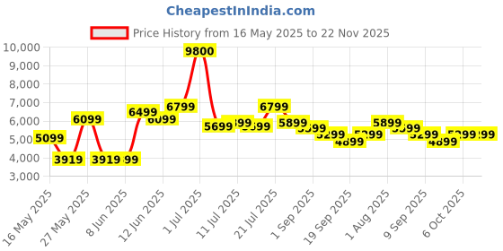 myntra.com Ikiriya Set of 2 Lisbon Sheesham Wood Round Stools ikiriya Price History Graph from 16 May 2025 to 22 Nov 2025
