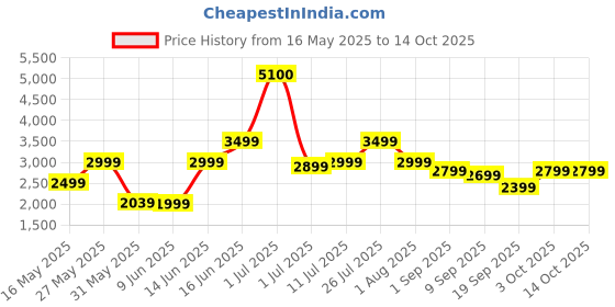 myntra.com Ikiriya Set of 2 Nayla Sheesham Wood Contemporary Round Stools ikiriya Price History Graph from 16 May 2025 to 12 Oct 2025