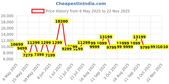 myntra.com Ikiriya Set Of 2 Peach Wooded DiningChair ikiriya Price History Graph from 6 May 2025 to 22 Nov 2025