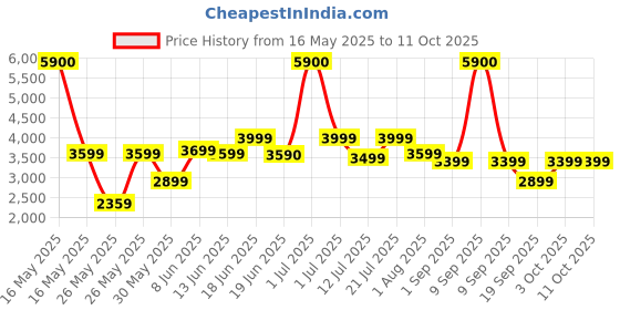 myntra.com Ikiriya Set of 2 Red & Yellow Rope Canning Stools ikiriya Price History Graph from 16 May 2025 to 11 Oct 2025