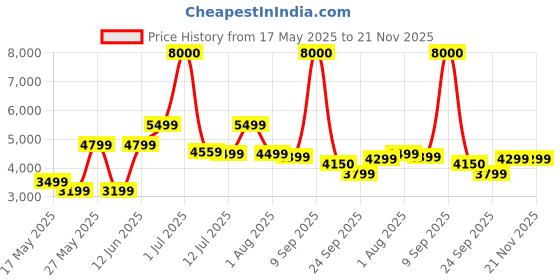 myntra.com Ikiriya Set Of 2 Sheesham Wood Accent Stools With Metal Legs ikiriya Price History Graph from 17 May 2025 to 20 Nov 2025