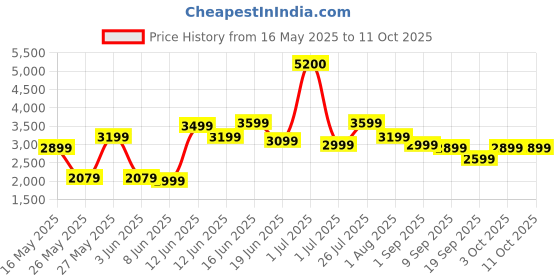 myntra.com Ikiriya Set of 2 Sheesham Wood Mid Century Round Stools ikiriya Price History Graph from 16 May 2025 to 11 Oct 2025