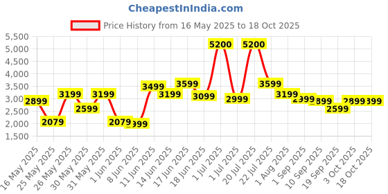 myntra.com Ikiriya Set of 2 Sheesham Wood Printed Mid Century Round Stools ikiriya Price History Graph from 16 May 2025 to 18 Oct 2025