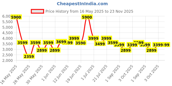 myntra.com Ikiriya Set of 2 Sheesham Wood Vintage Maachi Stools with Rope Canning ikiriya Price History Graph from 16 May 2025 to 22 Nov 2025