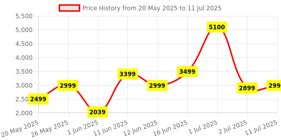 myntra.com Ikiriya Set of 2 White Wooden Round Stools with Jaquard Work Upholstery ikiriya Price History Graph from 20 May 2025 to 11 Jul 2025