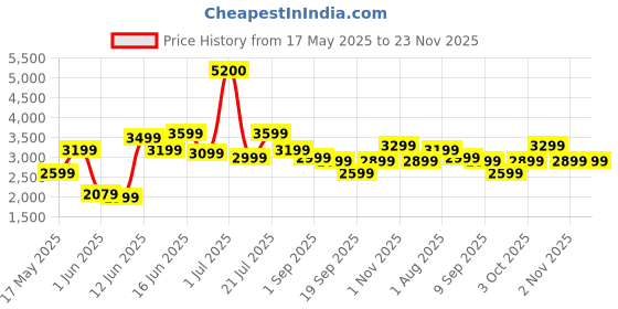 myntra.com Ikiriya Set of 2 Wood Round Stools in Blue Jacquard Work Fabric Upholstery ikiriya Price History Graph from 17 May 2025 to 22 Nov 2025