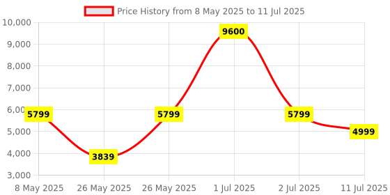 myntra.com Ikiriya Set of 2 Wood Stools in Teak Finish with Patchwork Kantha Cushion ikiriya Price History Graph from 8 May 2025 to 11 Jul 2025