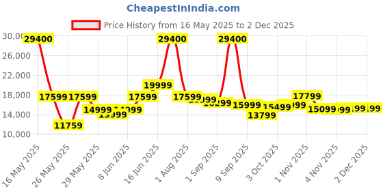 myntra.com Ikiriya Set Of 2 Yellow Wooded LoungeChair ikiriya Price History Graph from 16 May 2025 to 1 Dec 2025